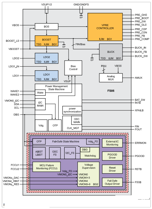 框图 - NXP Semiconductors FS8600故障安全系统基础芯片
